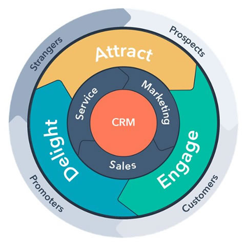 Flywheel del Marketing